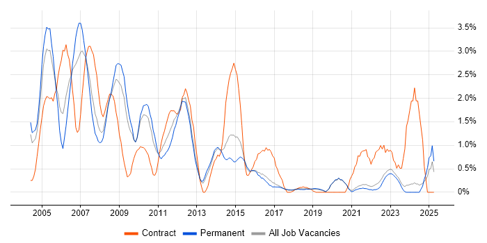 Job vacancy trend for Intranet in Brighton Job vacancy trend for Intranet in Brighton