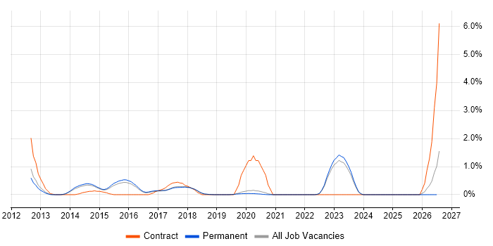 iOS Android Developer job vacancy trend in Brighton