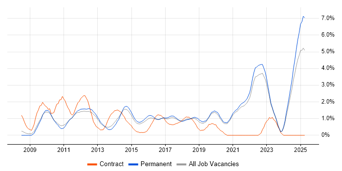 Job vacancy trend for iOS Development in Brighton Job vacancy trend for iOS Development in Brighton