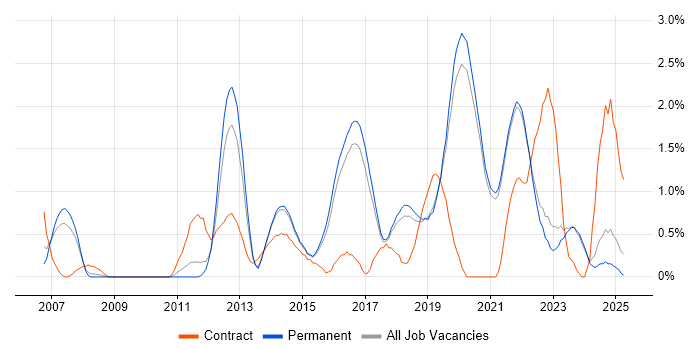 Job vacancy trend for ISO/IEC 27001 in Brighton