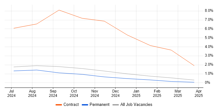 Job vacancy trend for ISSEP in Brighton