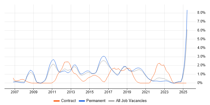 Job vacancy trend for ISTQB in Brighton Job vacancy trend for ISTQB in Brighton
