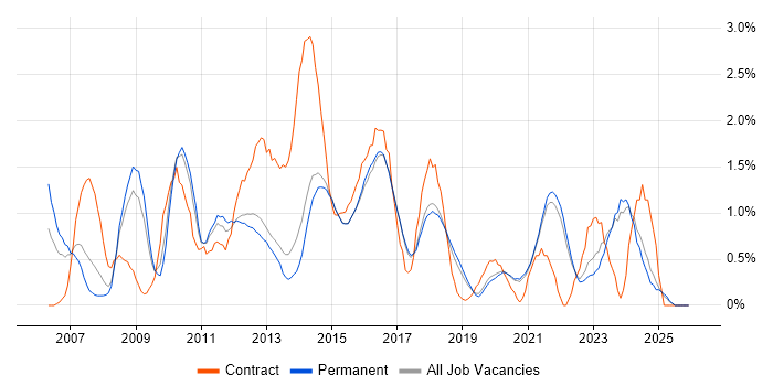 IT Analyst job vacancy trend in Brighton