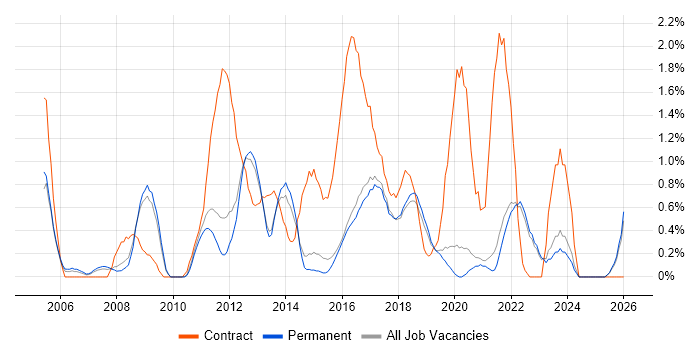 IT Project Manager job vacancy trend in Brighton