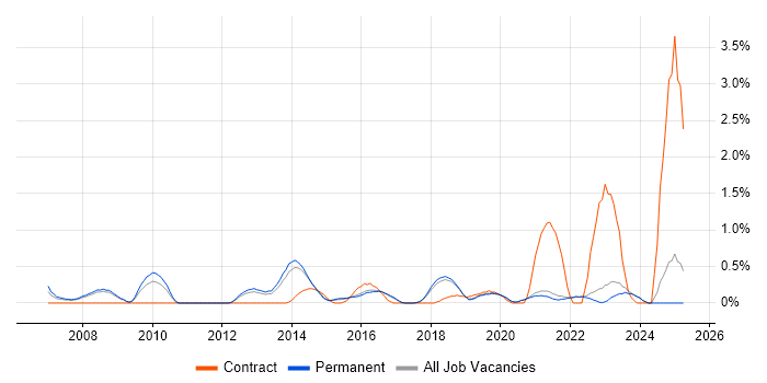 Job vacancy trend for IT Services Manager in Brighton