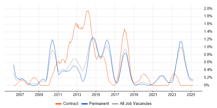 Job vacancy trend for IT Support Analyst in Brighton Job vacancy trend for IT Support Analyst in Brighton