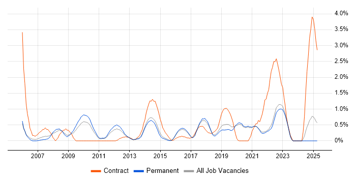 Job vacancy trend for ITIL Certification in Brighton