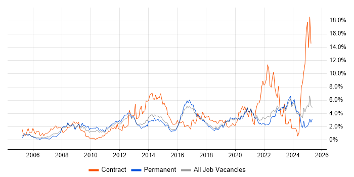 Job vacancy trend for ITIL in Brighton