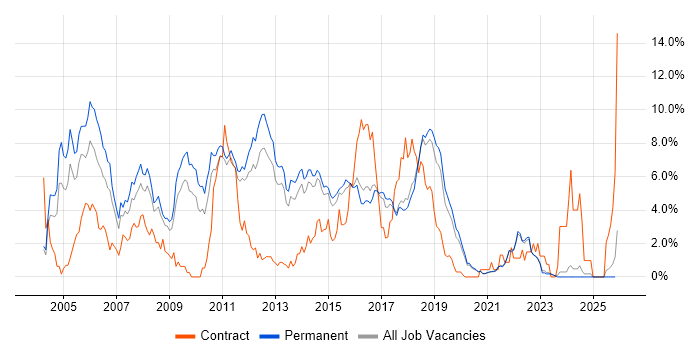 Java Developer job vacancy trend in Brighton