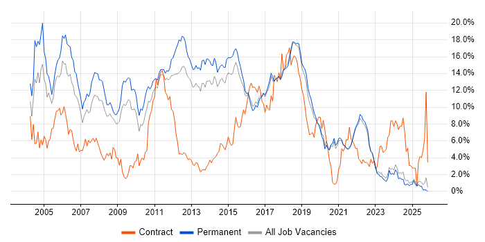 Java job vacancy trend in Brighton