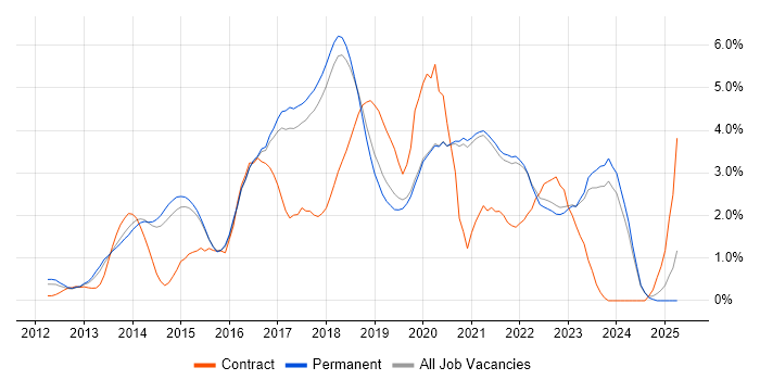 Job vacancy trend for Jenkins in Brighton Job vacancy trend for Jenkins in Brighton