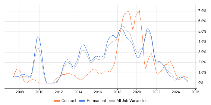 Job vacancy trend for JIRA in Brighton