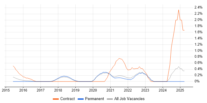 Job vacancy trend for Journey Map in Brighton Job vacancy trend for Journey Map in Brighton