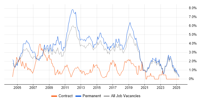 Job vacancy trend for Junior in Brighton Job vacancy trend for Junior in Brighton