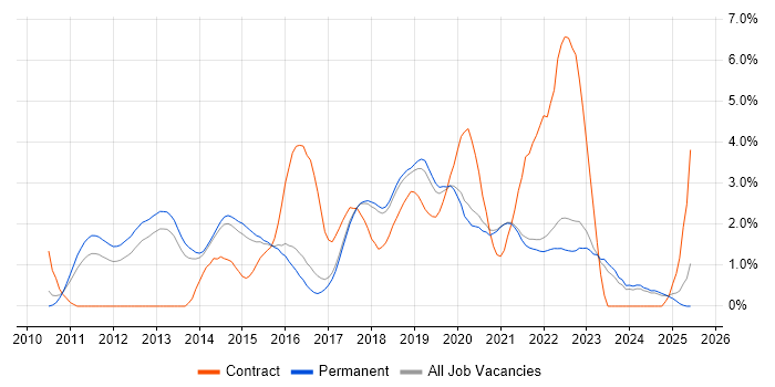 Job vacancy trend for Kanban in Brighton