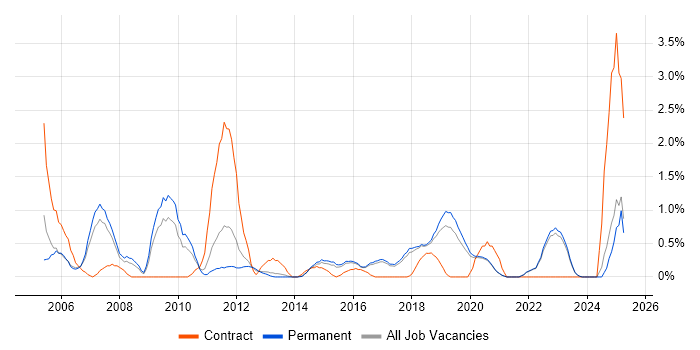 Job vacancy trend for Knowledge Management in Brighton