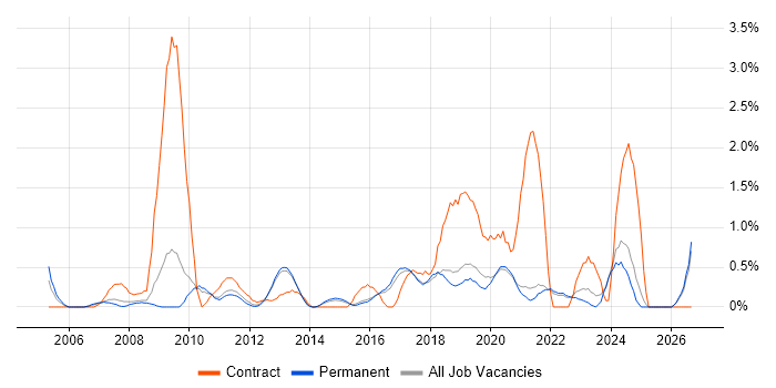 Knowledge Transfer job vacancy trend in Brighton