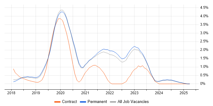 Job vacancy trend for Kotlin in Brighton Job vacancy trend for Kotlin in Brighton