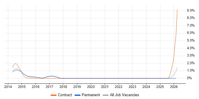 Lambda Expressions job vacancy trend in Brighton