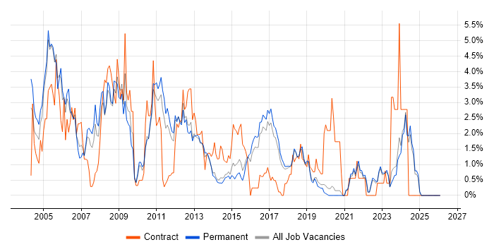 LAN job vacancy trend in Brighton