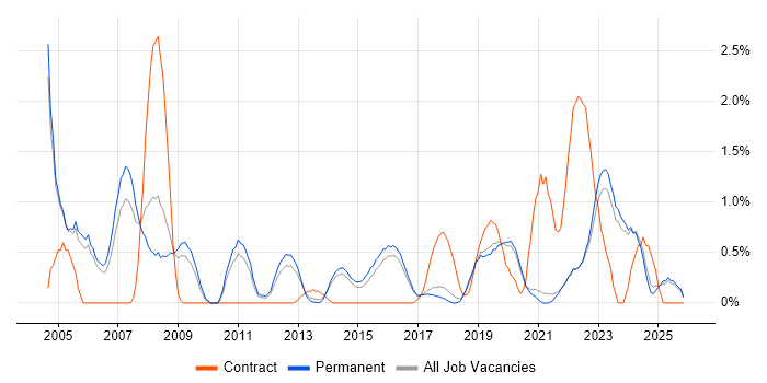 Law job vacancy trend in Brighton