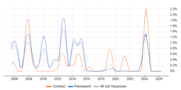 LDAP job vacancy trend in Brighton