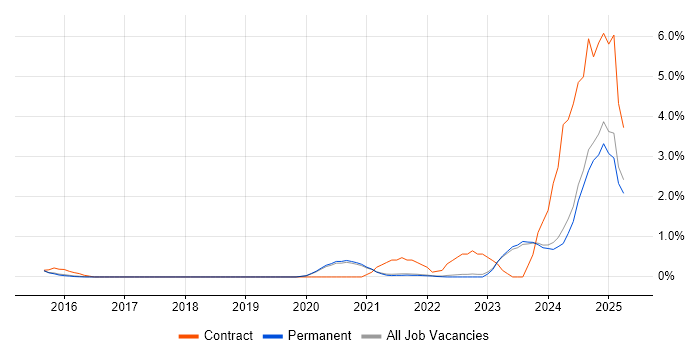 Job vacancy trend for Lead Full-Stack Developer in Brighton