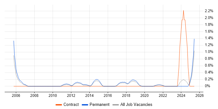 Job vacancy trend for Lead Software Developer in Brighton Job vacancy trend for Lead Software Developer in Brighton