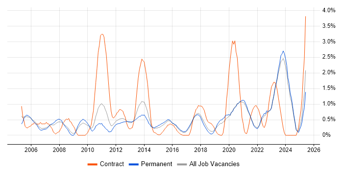 Job vacancy trend for Legacy Systems in Brighton