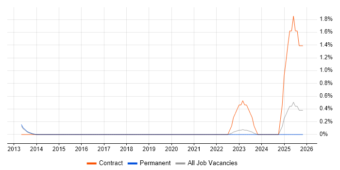 LIMS job vacancy trend in Brighton