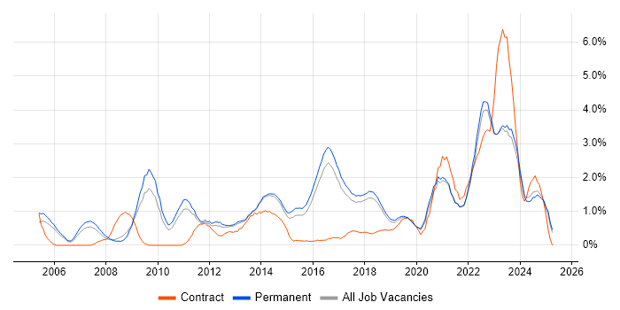 Job vacancy trend for Line Management in Brighton Job vacancy trend for Line Management in Brighton