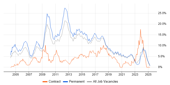 Job vacancy trend for Linux in Brighton Job vacancy trend for Linux in Brighton