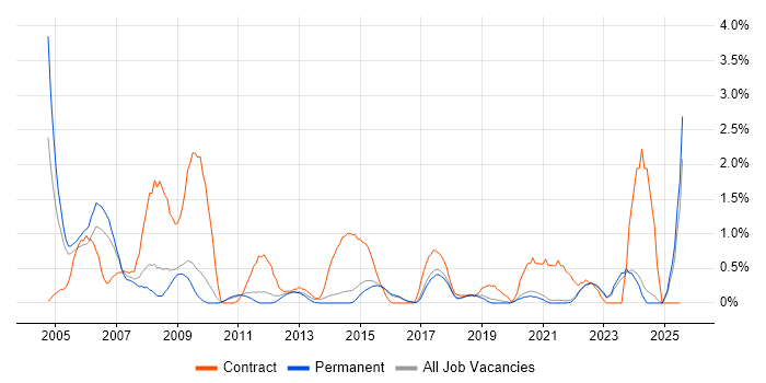 Job vacancy trend for Local Government in Brighton Job vacancy trend for Local Government in Brighton