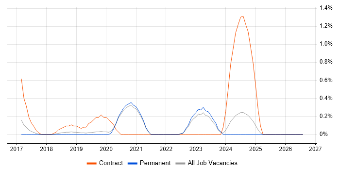 Low-Code job vacancy trend in Brighton