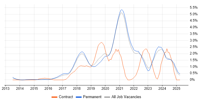 Job vacancy trend for Machine Learning in Brighton Job vacancy trend for Machine Learning in Brighton