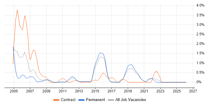 Mainframe job vacancy trend in Brighton