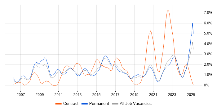 Job vacancy trend for Management Information System in Brighton Job vacancy trend for Management Information System in Brighton