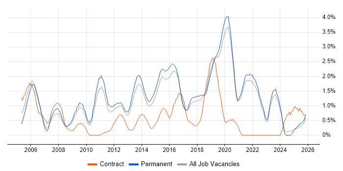 Manual Testing job vacancy trend in Brighton