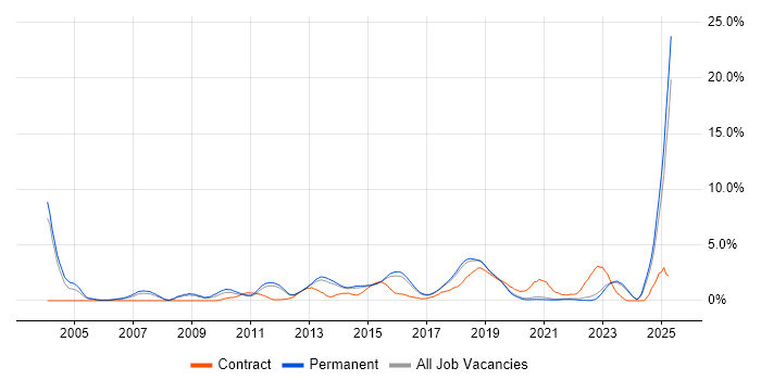 Job vacancy trend for Manufacturing in Brighton Job vacancy trend for Manufacturing in Brighton