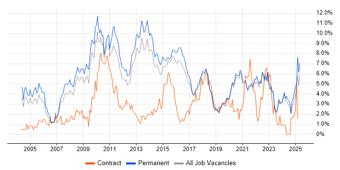 Job vacancy trend for Marketing in Brighton Job vacancy trend for Marketing in Brighton
