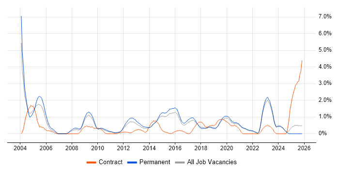 Master's Degree job vacancy trend in Brighton
