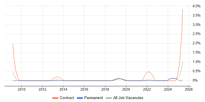 Job vacancy trend for Maximo in Brighton