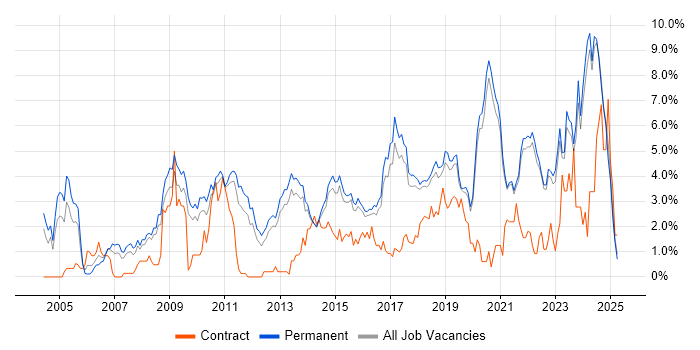 Job vacancy trend for Mentoring in Brighton
