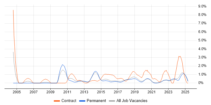 Job vacancy trend for Metadata in Brighton Job vacancy trend for Metadata in Brighton