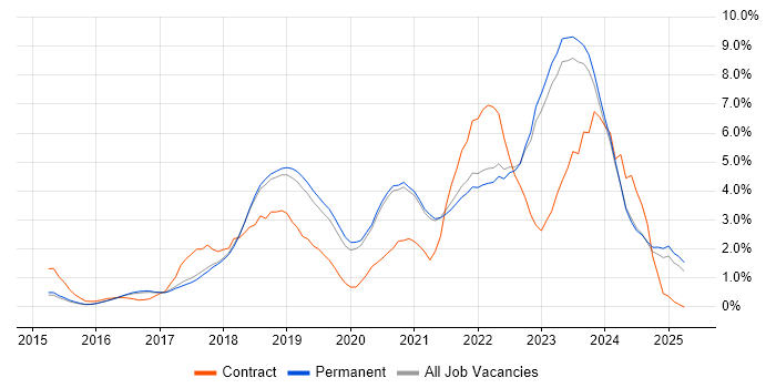 Job vacancy trend for Microservices in Brighton Job vacancy trend for Microservices in Brighton
