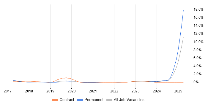 Job vacancy trend for Microsoft 365 Engineer in Brighton Job vacancy trend for Microsoft 365 Engineer in Brighton