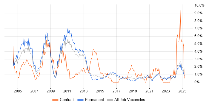 Job vacancy trend for Microsoft Certification in Brighton