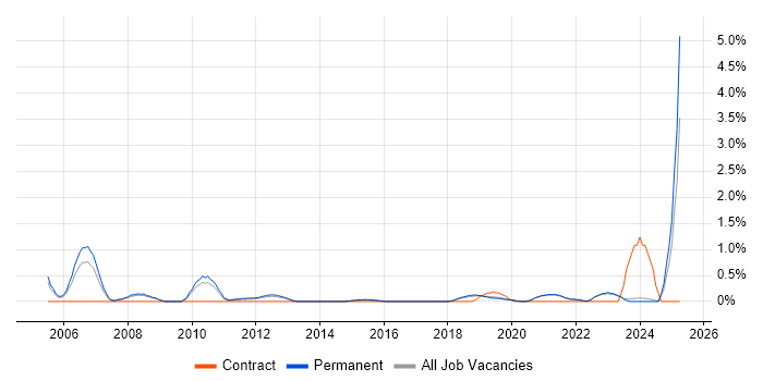 Job vacancy trend for Microsoft Engineer in Brighton Job vacancy trend for Microsoft Engineer in Brighton