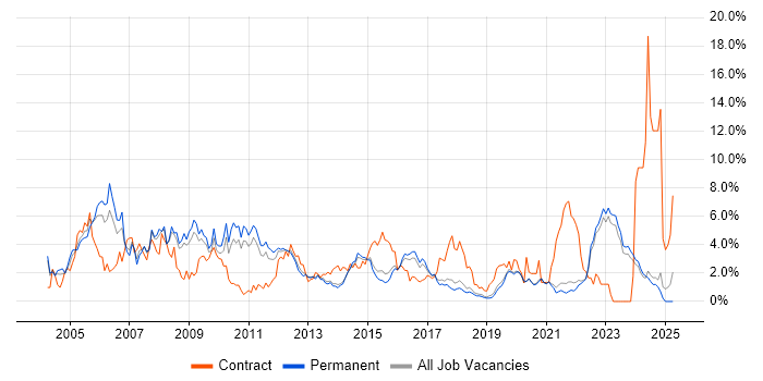 Job vacancy trend for Microsoft Exchange in Brighton Job vacancy trend for Microsoft Exchange in Brighton