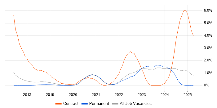 Job vacancy trend for Microsoft Intune in Brighton